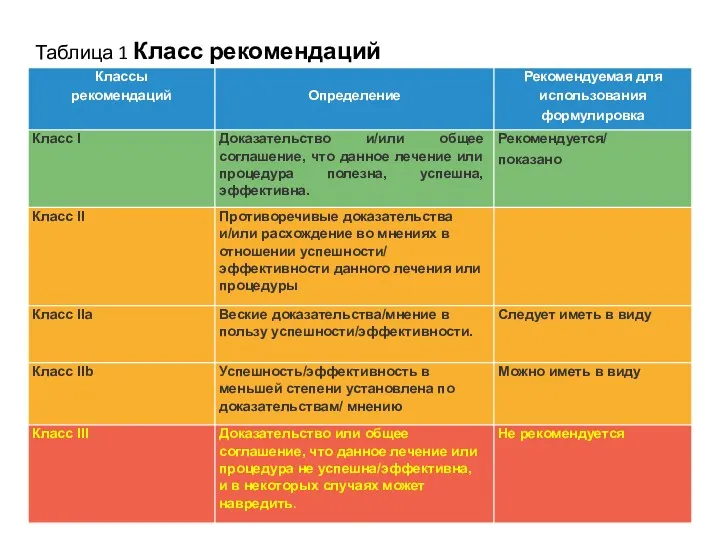 Таблица 1 Класс рекомендаций