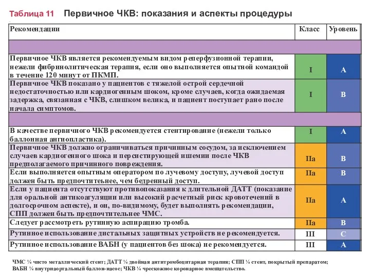 Таблица 11 Первичное ЧКВ: показания и аспекты процедуры . ЧМС