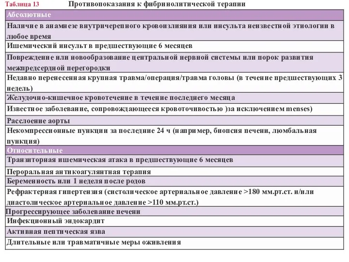 Таблица 13 Противопоказания к фибринолитической терапии