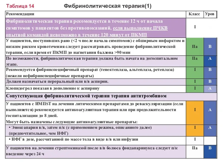 Таблица 14 Фибринолитическая терапия(1)