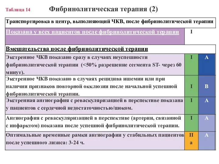 Таблица 14 Фибринолитическая терапия (2)