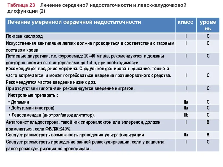 Таблица 23 Лечение сердечной недостаточности и лево-желудочковой дисфункции (2)