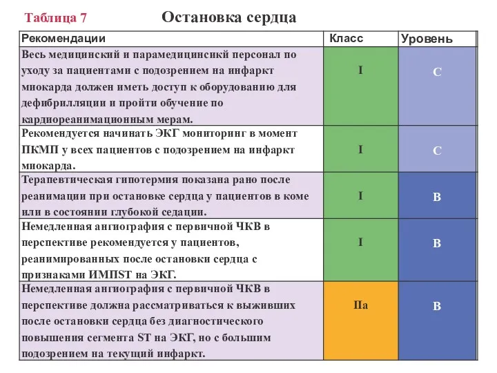 Таблица 7 Остановка сердца