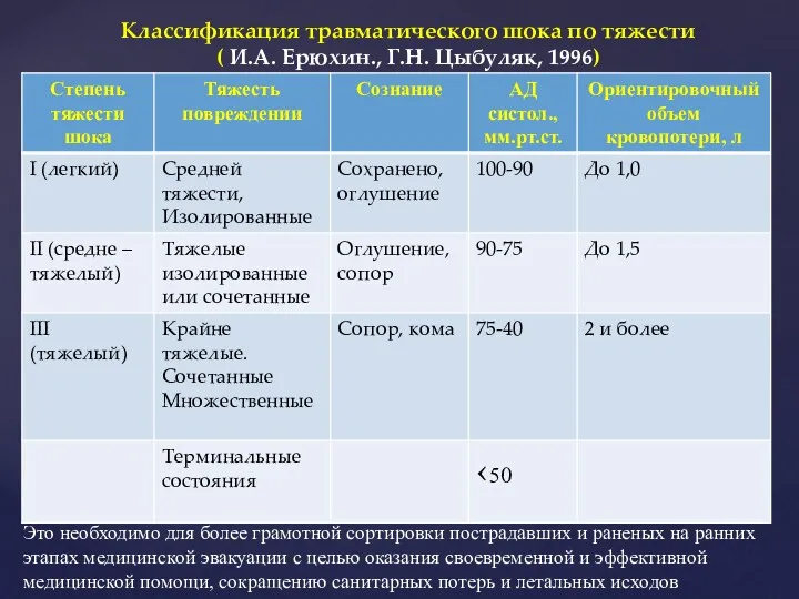 Классификация травматического шока по тяжести ( И.А. Ерюхин., Г.Н. Цыбуляк,