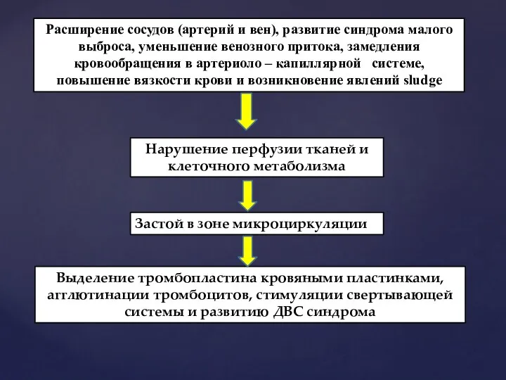 Расширение сосудов (артерий и вен), развитие синдрома малого выброса, уменьшение