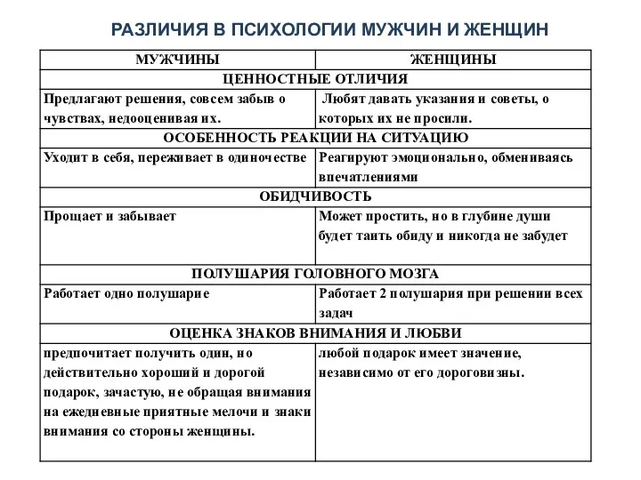 РАЗЛИЧИЯ В ПСИХОЛОГИИ МУЖЧИН И ЖЕНЩИН