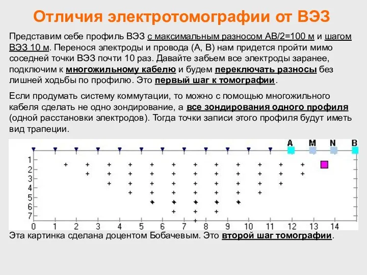 Отличия электротомографии от ВЭЗ Представим себе профиль ВЭЗ с максимальным