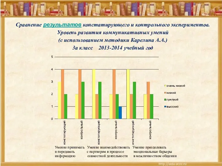 Сравнение результатов констатирующего и контрольного экспериментов. Уровень развития коммуникативных умений