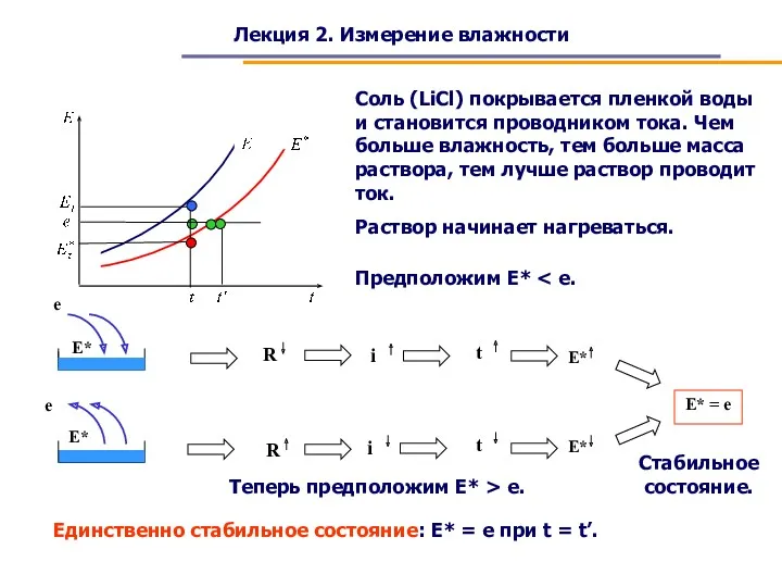 Лекция 2. Измерение влажности Соль (LiCl) покрывается пленкой воды и