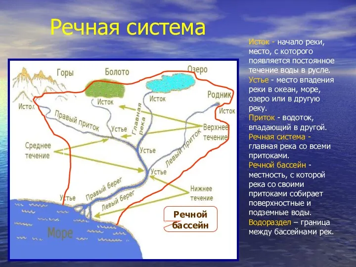 Речная система Исток - начало реки, место, с которого появляется