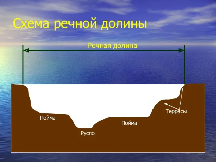 Схема речной долины Речная долина Террасы Пойма Русло Пойма