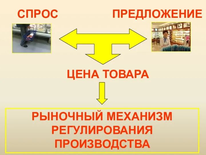 СПРОС ПРЕДЛОЖЕНИЕ ЦЕНА ТОВАРА РЫНОЧНЫЙ МЕХАНИЗМ РЕГУЛИРОВАНИЯ ПРОИЗВОДСТВА