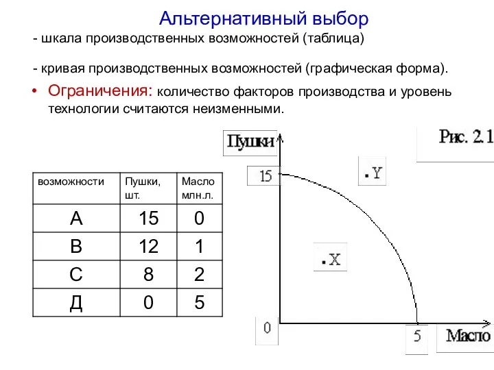 Альтернативный выбор - шкала производственных возможностей (таблица) - кривая производственных