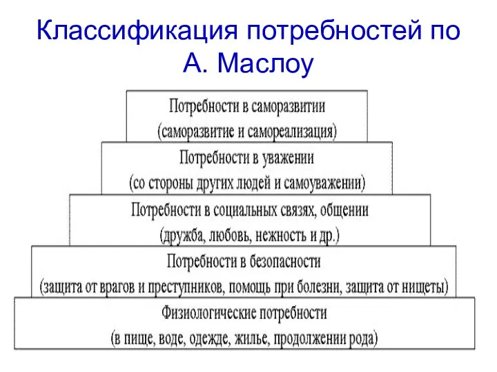 Классификация потребностей по А. Маслоу