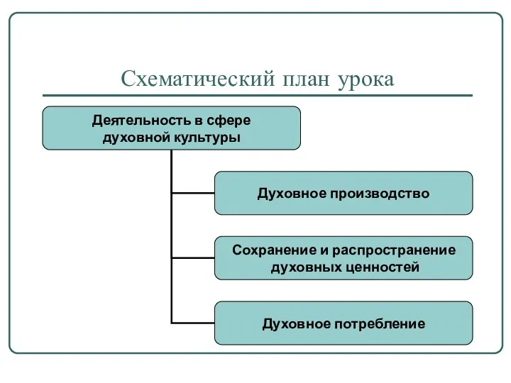 Схематический план урока