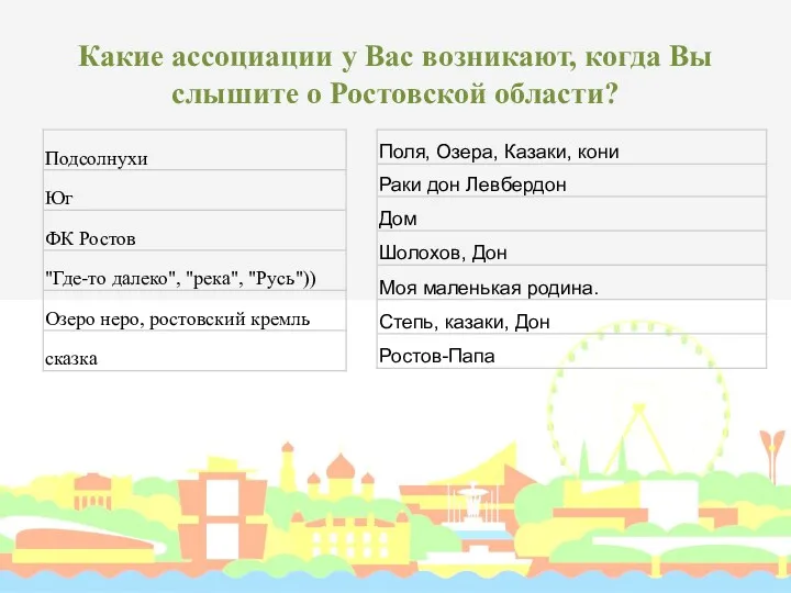 Какие ассоциации у Вас возникают, когда Вы слышите о Ростовской области?