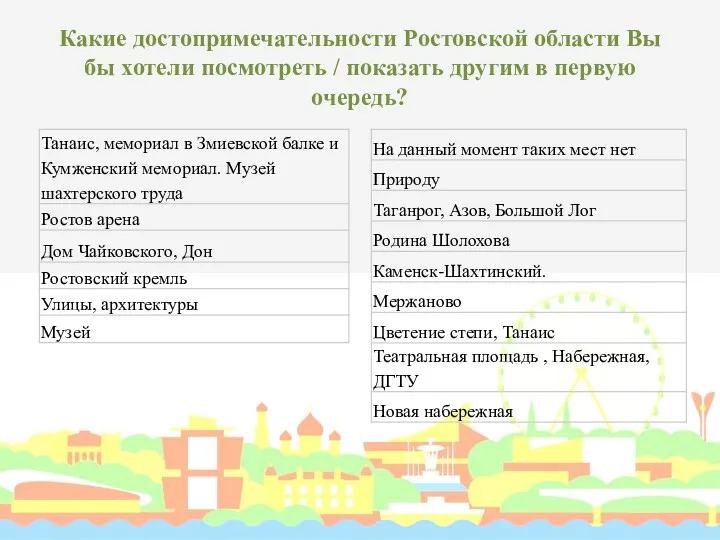 Какие достопримечательности Ростовской области Вы бы хотели посмотреть / показать другим в первую очередь?