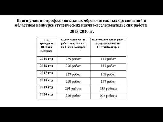 Итоги участия профессиональных образовательных организаций в областном конкурсе студенческих научно-исследовательских работ в 2015-2020 гг.