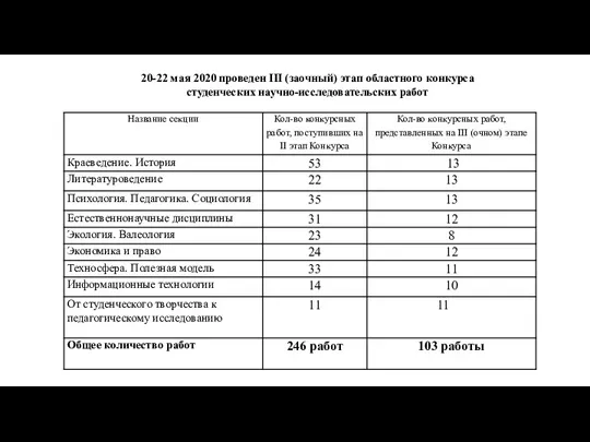 20-22 мая 2020 проведен III (заочный) этап областного конкурса студенческих научно-исследовательских работ