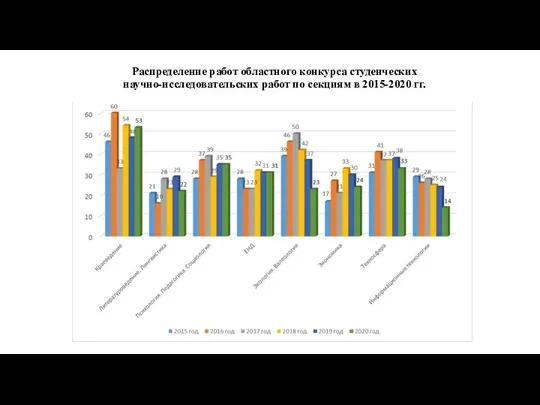 Распределение работ областного конкурса студенческих научно-исследовательских работ по секциям в 2015-2020 гг.