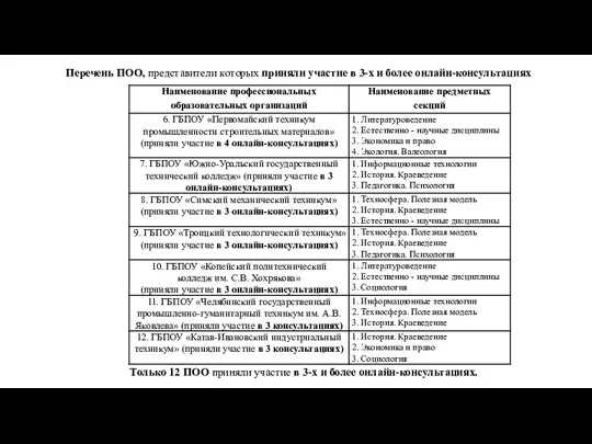 Перечень ПОО, представители которых приняли участие в 3-х и более онлайн-консультациях Только 12