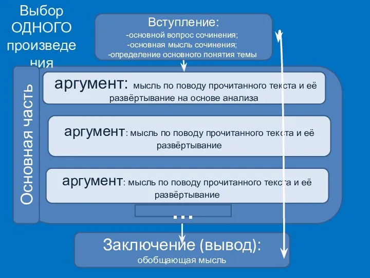 Вступление: основной вопрос сочинения; основная мысль сочинения; определение основного понятия