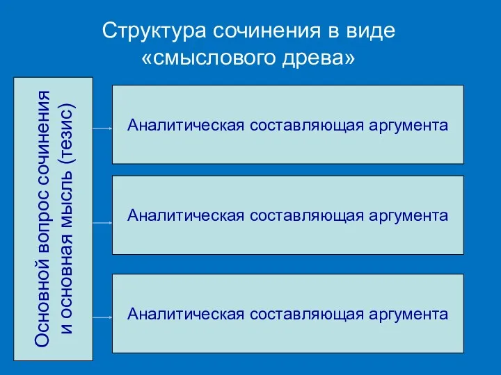 Структура сочинения в виде «смыслового древа» Основной вопрос сочинения и