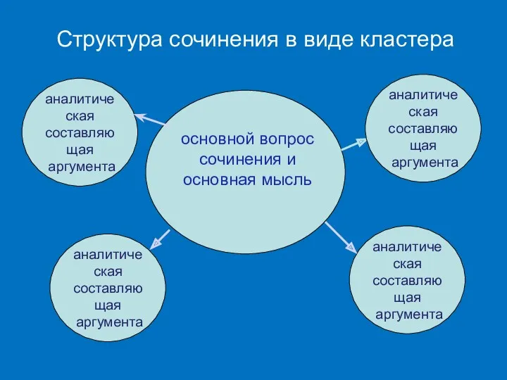 Структура сочинения в виде кластера основной вопрос сочинения и основная