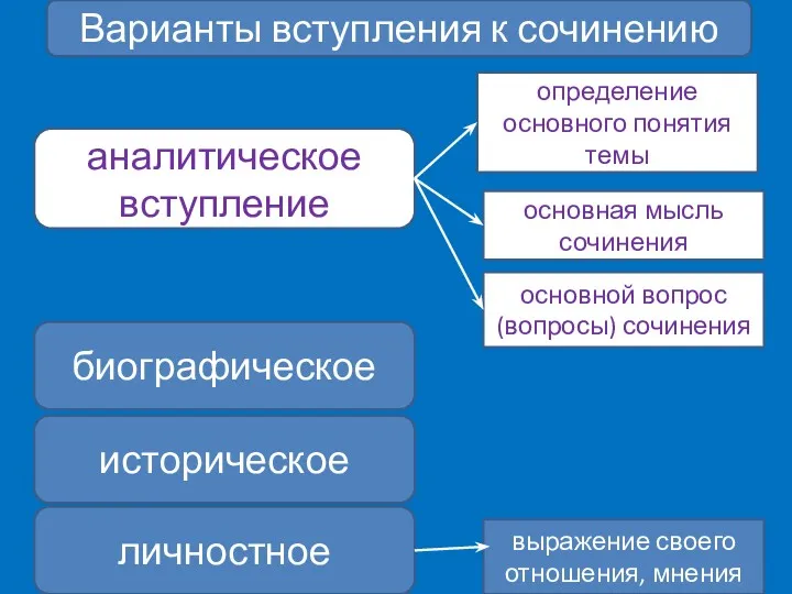 Варианты вступления к сочинению аналитическое вступление биографическое историческое основной вопрос