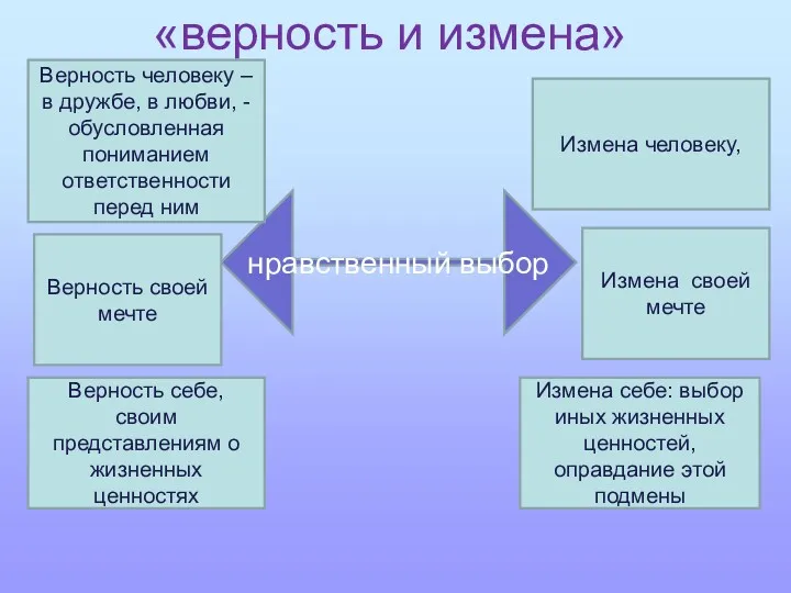 «верность и измена» нравственный выбор Верность себе, своим представлениям о