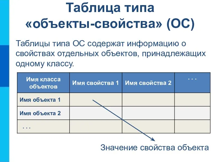 Таблица типа «объекты-свойства» (ОС) Таблицы типа ОС содержат информацию о