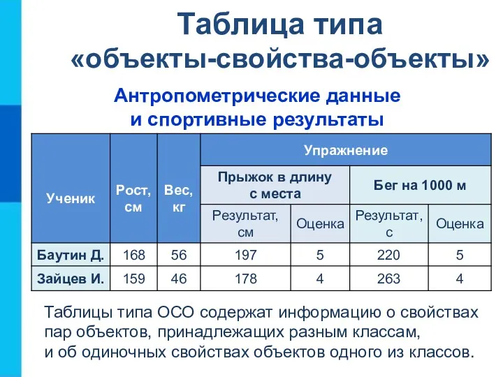 Таблица типа «объекты-свойства-объекты» Антропометрические данные и спортивные результаты Таблицы типа