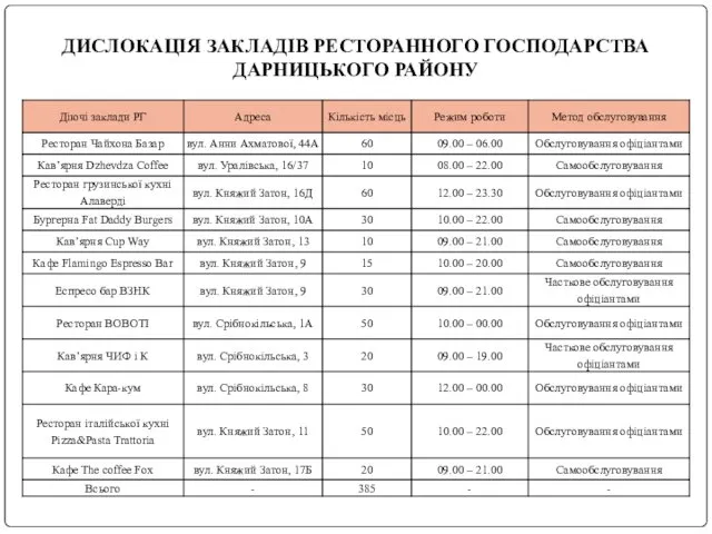 ДИСЛОКАЦІЯ ЗАКЛАДІВ РЕСТОРАННОГО ГОСПОДАРСТВА ДАРНИЦЬКОГО РАЙОНУ