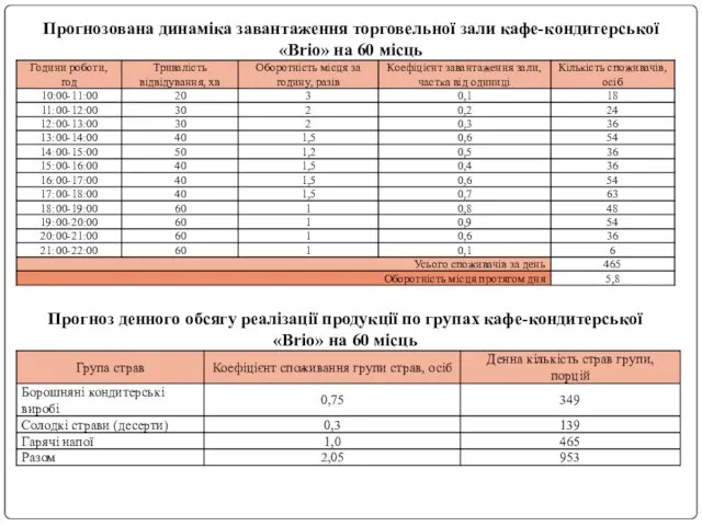 Прогнозована динаміка завантаження торговельної зали кафе-кондитерської «Brio» на 60 місць