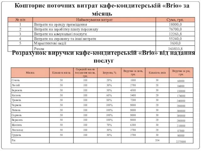 Кошторис поточних витрат кафе-кондитерській «Brio» за місяць Розрахунок виручки кафе-кондитерській «Brio» від надання послуг