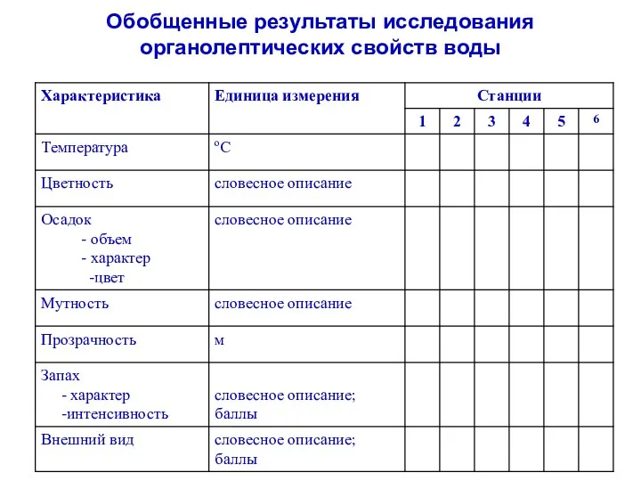 Обобщенные результаты исследования органолептических свойств воды