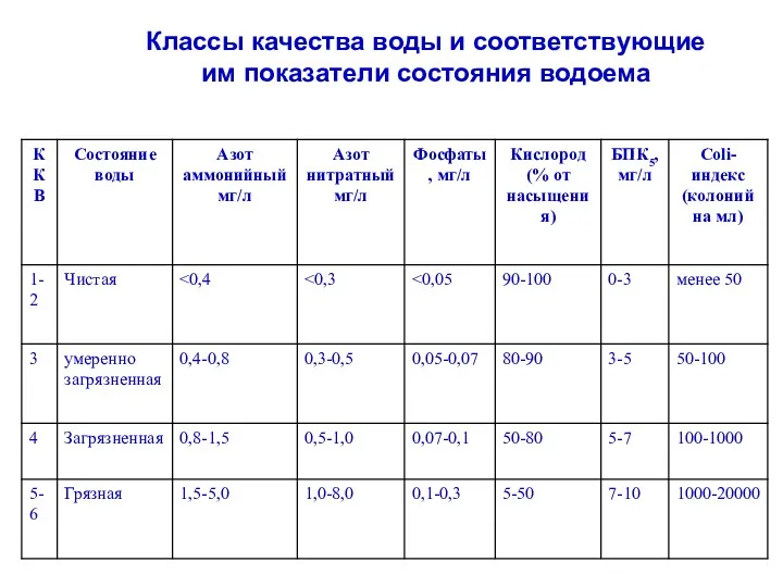 Классы качества воды и соответствующие им показатели состояния водоема