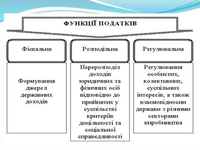 Функції податків. Сутність податків як економічної категорії проявляється в їх