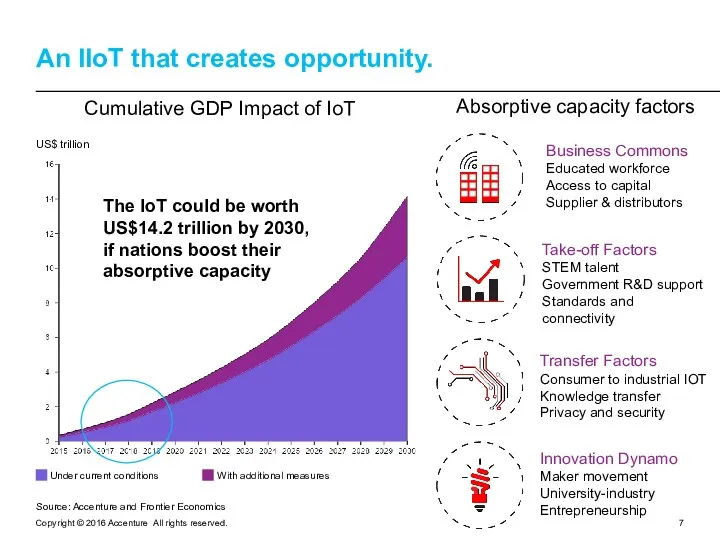 An IIoT that creates opportunity. Cumulative GDP Impact of IoT