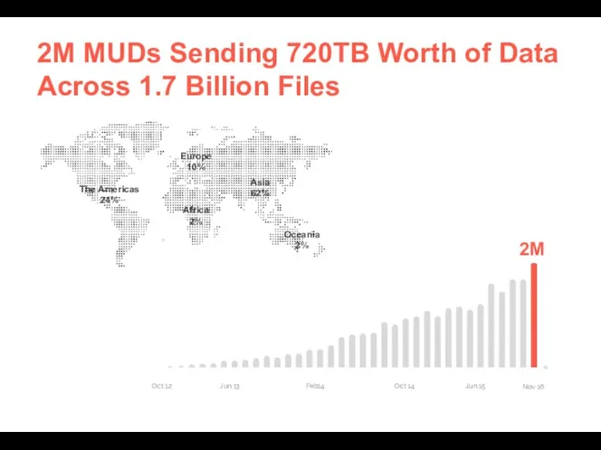 2M MUDs Sending 720TB Worth of Data Across 1.7 Billion