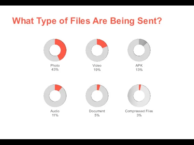 Photo 43% Video 19% APK 13% Audio 11% Document 5%