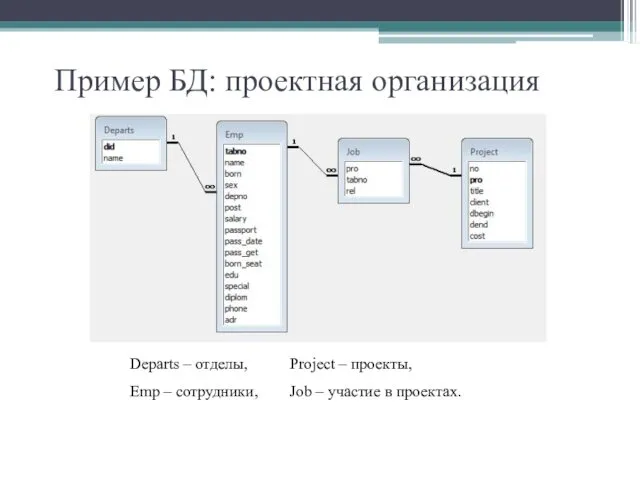 Пример БД: проектная организация Departs – отделы, Project – проекты, Emp – сотрудники,