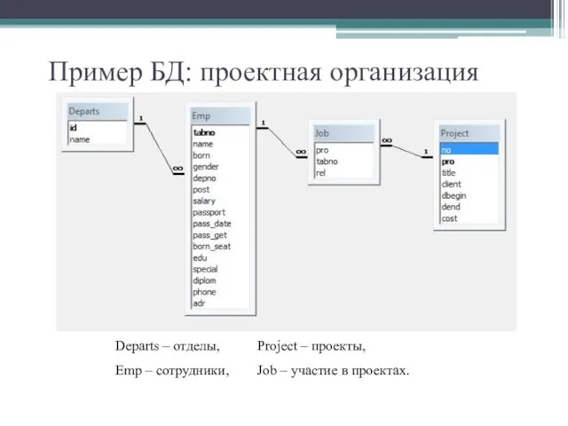 Пример БД: проектная организация Departs – отделы, Project – проекты, Emp – сотрудники,