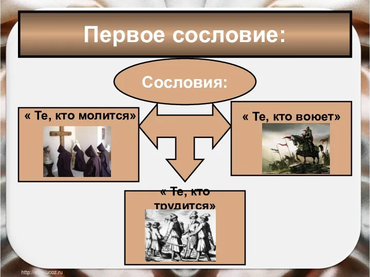 Первое сословие: Сословия: « Те, кто молится» « Те, кто трудится» « Те, кто воюет»