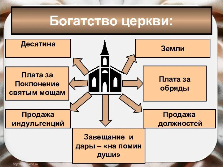 Богатство церкви: Десятина Плата за Поклонение святым мощам Завещание и