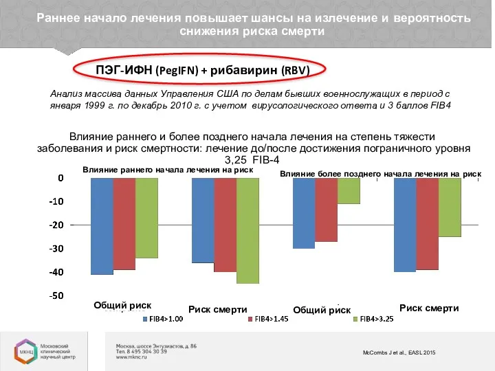 Общий риск Риск смерти Общий риск Риск смерти ПЭГ-ИФН (PegIFN)