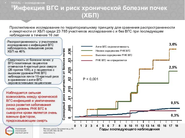 Инфекция ВГС и риск хронической болезни почек (ХБП) Проспективное исследование