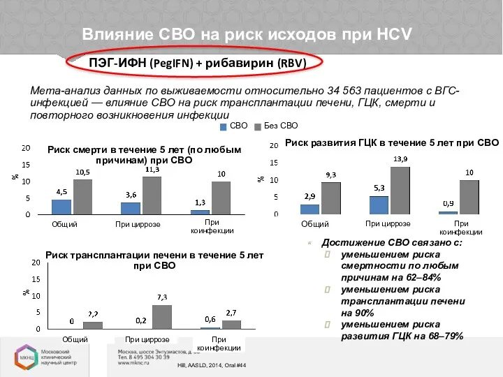 Влияние СВО на риск исходов при HCV ПЭГ-ИФН (PegIFN) +