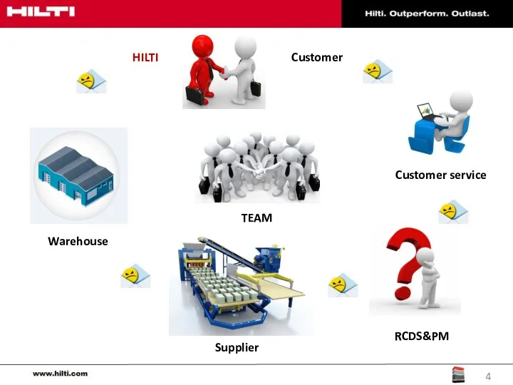 HILTI Customer Customer service RCDS&PM Supplier Warehouse TEAM