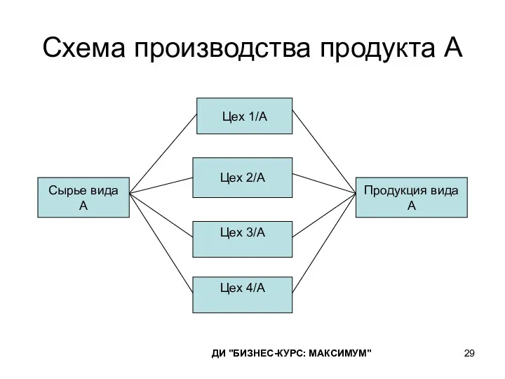 Схема производства продукта А Цех 1/А Цех 2/А Цех 3/А